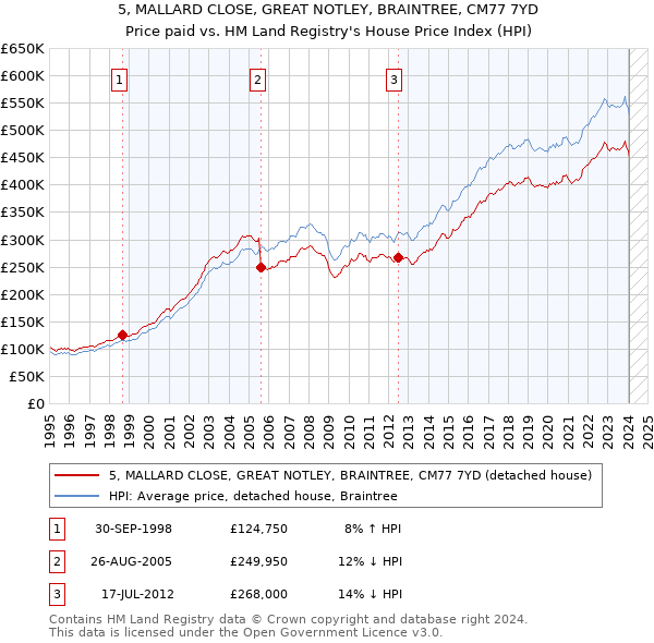 5, MALLARD CLOSE, GREAT NOTLEY, BRAINTREE, CM77 7YD: Price paid vs HM Land Registry's House Price Index