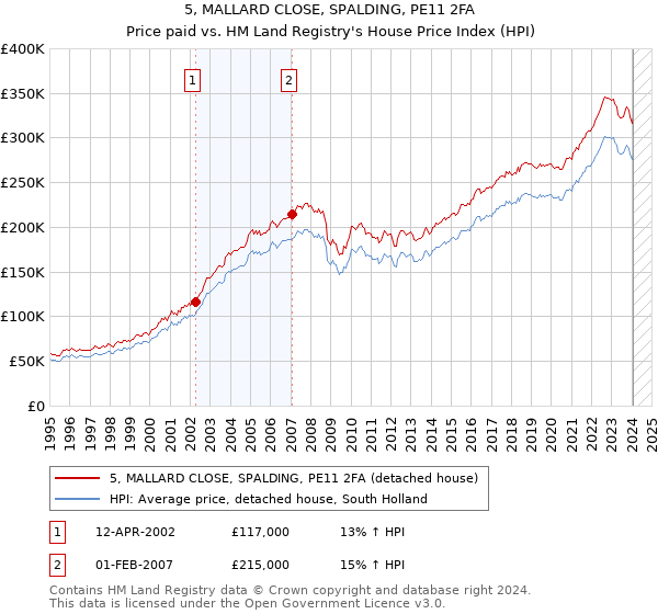 5, MALLARD CLOSE, SPALDING, PE11 2FA: Price paid vs HM Land Registry's House Price Index
