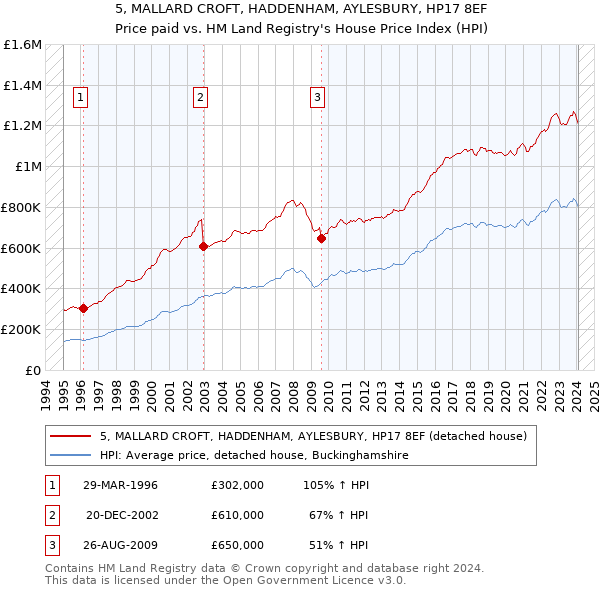 5, MALLARD CROFT, HADDENHAM, AYLESBURY, HP17 8EF: Price paid vs HM Land Registry's House Price Index