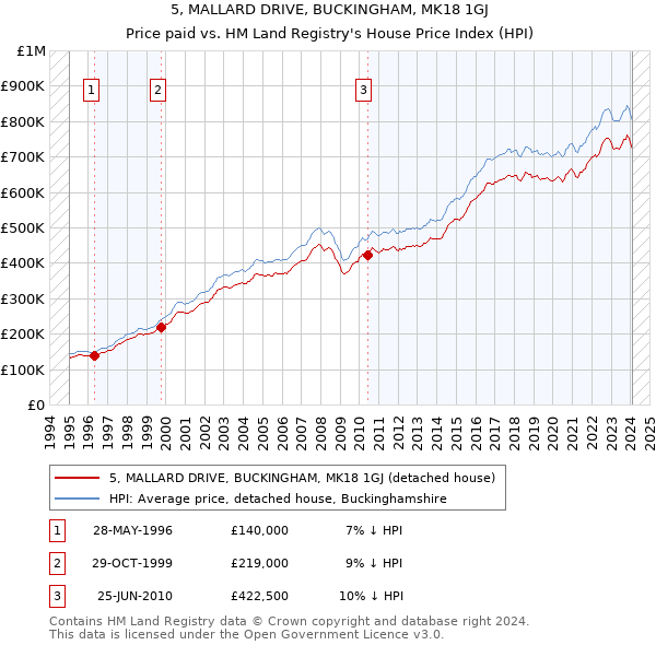 5, MALLARD DRIVE, BUCKINGHAM, MK18 1GJ: Price paid vs HM Land Registry's House Price Index