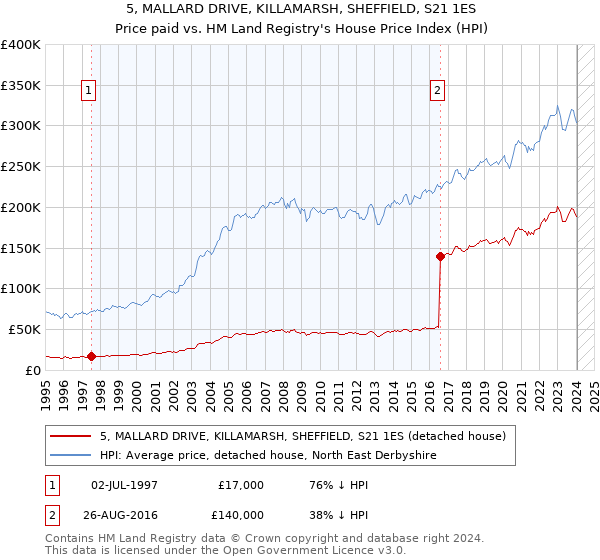 5, MALLARD DRIVE, KILLAMARSH, SHEFFIELD, S21 1ES: Price paid vs HM Land Registry's House Price Index