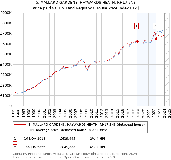 5, MALLARD GARDENS, HAYWARDS HEATH, RH17 5NS: Price paid vs HM Land Registry's House Price Index