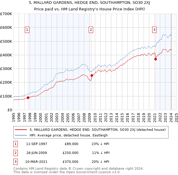 5, MALLARD GARDENS, HEDGE END, SOUTHAMPTON, SO30 2XJ: Price paid vs HM Land Registry's House Price Index