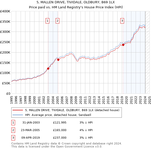 5, MALLEN DRIVE, TIVIDALE, OLDBURY, B69 1LX: Price paid vs HM Land Registry's House Price Index