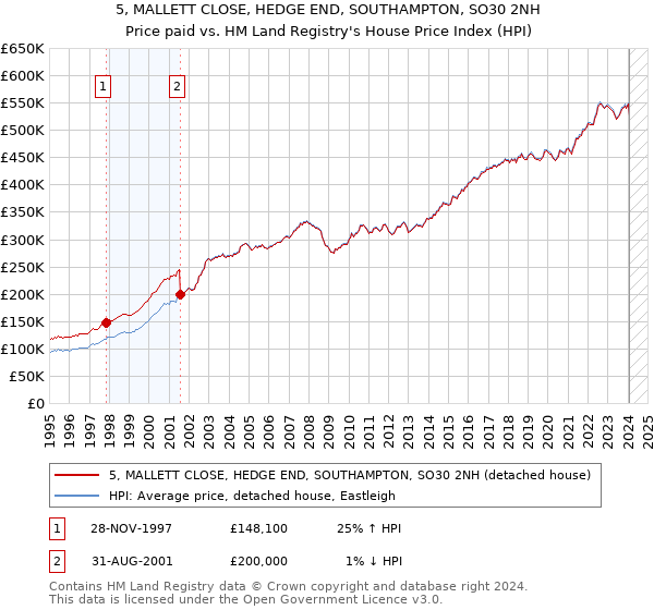 5, MALLETT CLOSE, HEDGE END, SOUTHAMPTON, SO30 2NH: Price paid vs HM Land Registry's House Price Index