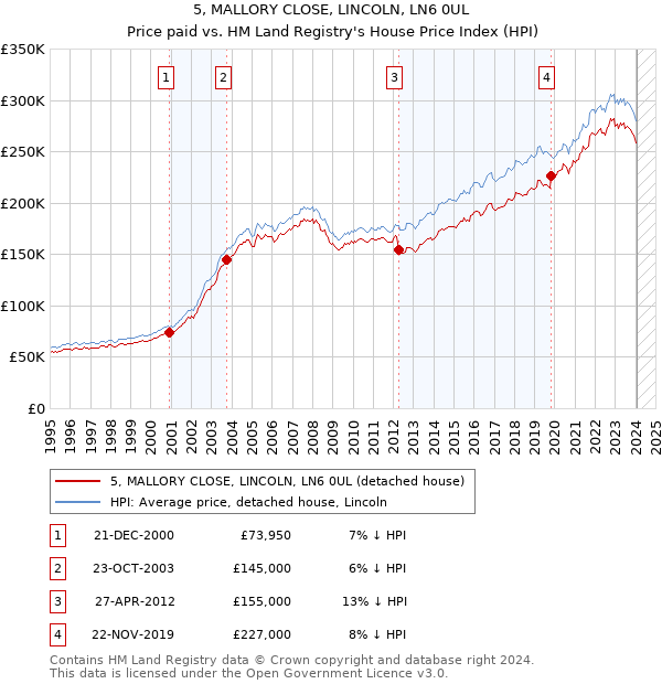 5, MALLORY CLOSE, LINCOLN, LN6 0UL: Price paid vs HM Land Registry's House Price Index