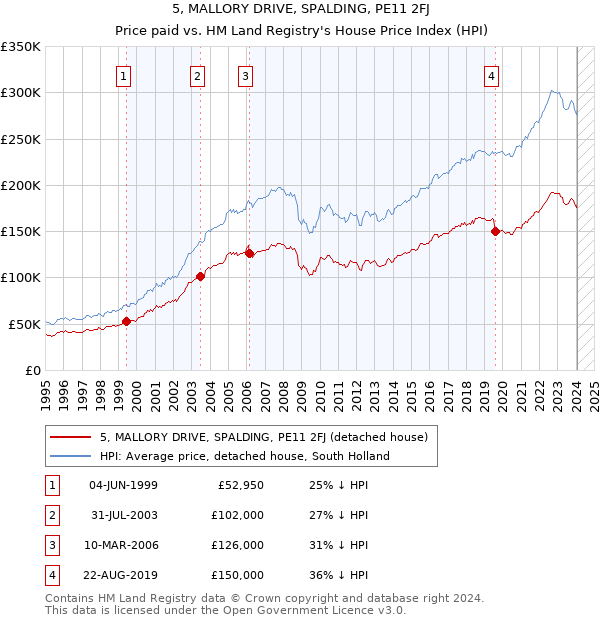 5, MALLORY DRIVE, SPALDING, PE11 2FJ: Price paid vs HM Land Registry's House Price Index
