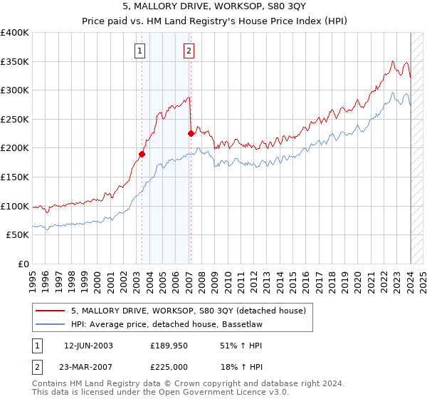 5, MALLORY DRIVE, WORKSOP, S80 3QY: Price paid vs HM Land Registry's House Price Index