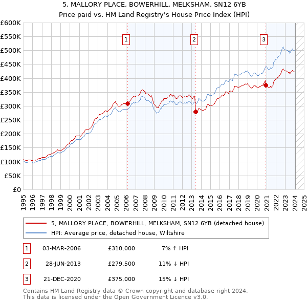 5, MALLORY PLACE, BOWERHILL, MELKSHAM, SN12 6YB: Price paid vs HM Land Registry's House Price Index