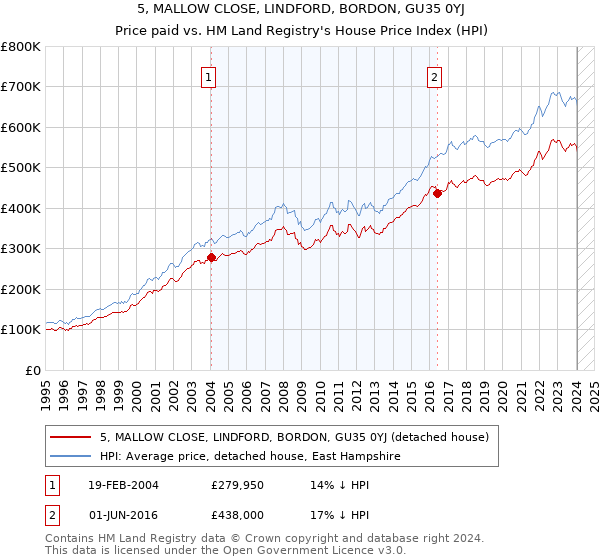 5, MALLOW CLOSE, LINDFORD, BORDON, GU35 0YJ: Price paid vs HM Land Registry's House Price Index
