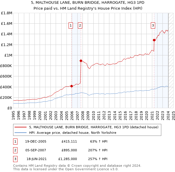 5, MALTHOUSE LANE, BURN BRIDGE, HARROGATE, HG3 1PD: Price paid vs HM Land Registry's House Price Index