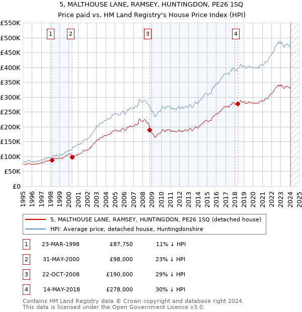 5, MALTHOUSE LANE, RAMSEY, HUNTINGDON, PE26 1SQ: Price paid vs HM Land Registry's House Price Index