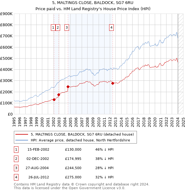 5, MALTINGS CLOSE, BALDOCK, SG7 6RU: Price paid vs HM Land Registry's House Price Index