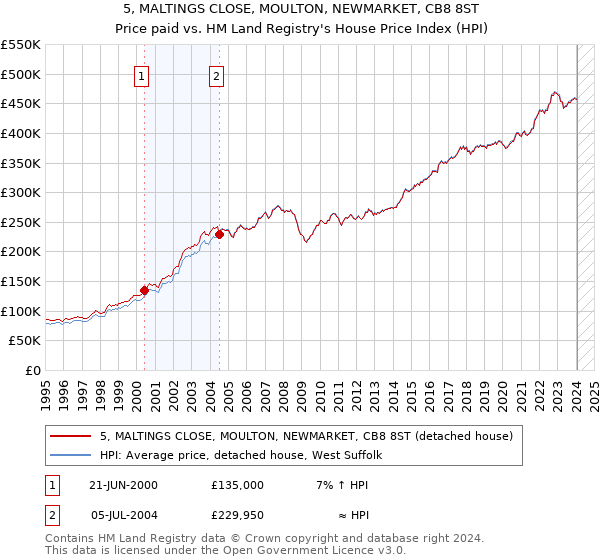 5, MALTINGS CLOSE, MOULTON, NEWMARKET, CB8 8ST: Price paid vs HM Land Registry's House Price Index