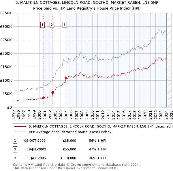 5, MALTKILN COTTAGES, LINCOLN ROAD, GOLTHO, MARKET RASEN, LN8 5NF: Price paid vs HM Land Registry's House Price Index