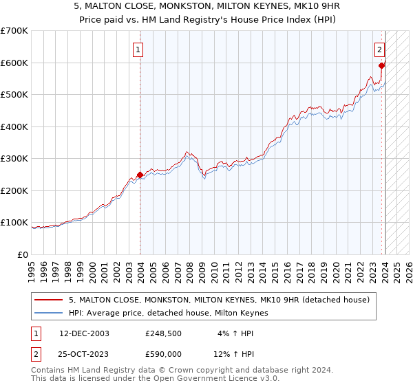 5, MALTON CLOSE, MONKSTON, MILTON KEYNES, MK10 9HR: Price paid vs HM Land Registry's House Price Index
