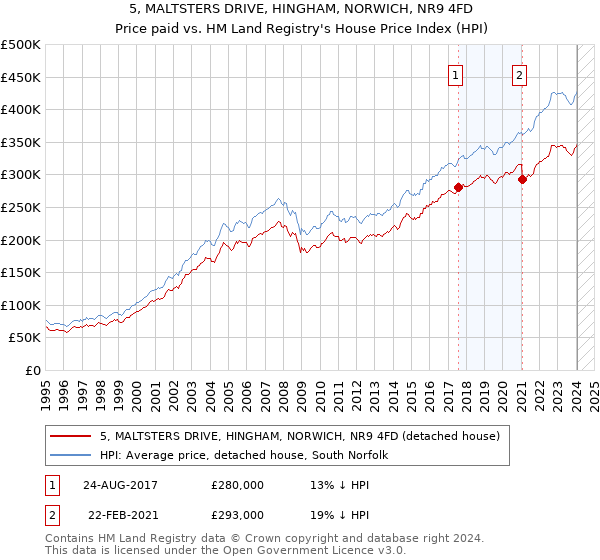5, MALTSTERS DRIVE, HINGHAM, NORWICH, NR9 4FD: Price paid vs HM Land Registry's House Price Index