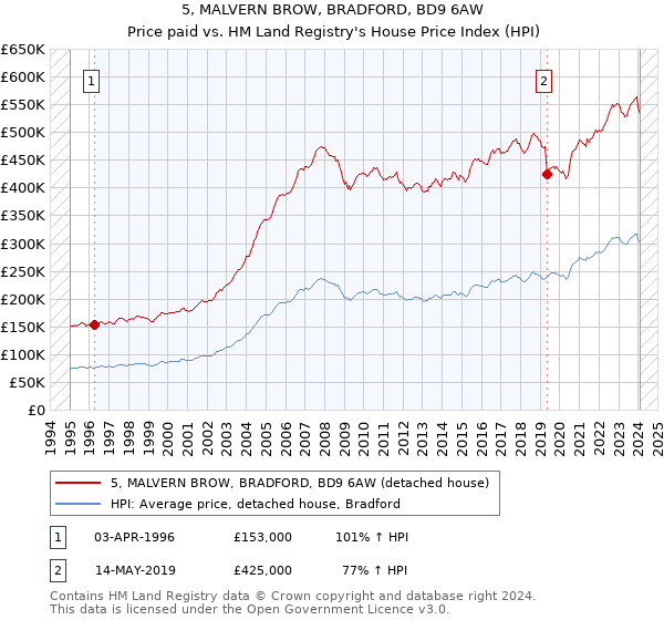5, MALVERN BROW, BRADFORD, BD9 6AW: Price paid vs HM Land Registry's House Price Index