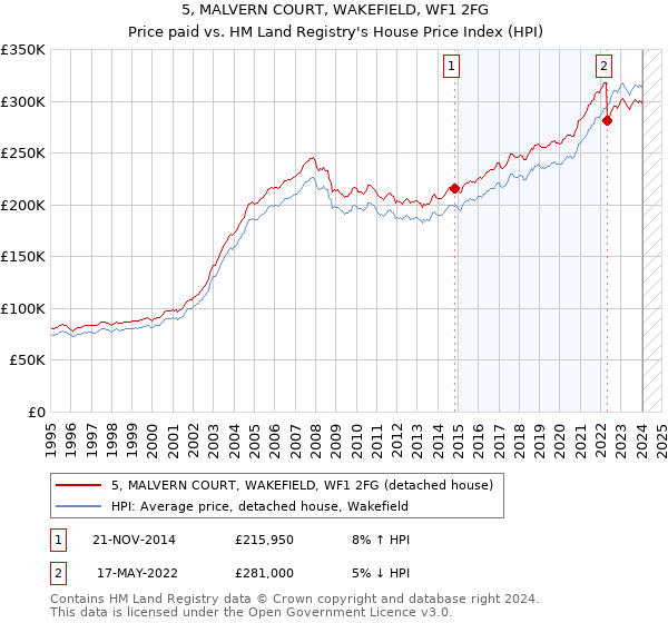 5, MALVERN COURT, WAKEFIELD, WF1 2FG: Price paid vs HM Land Registry's House Price Index