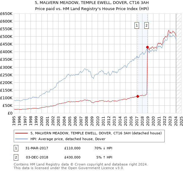 5, MALVERN MEADOW, TEMPLE EWELL, DOVER, CT16 3AH: Price paid vs HM Land Registry's House Price Index