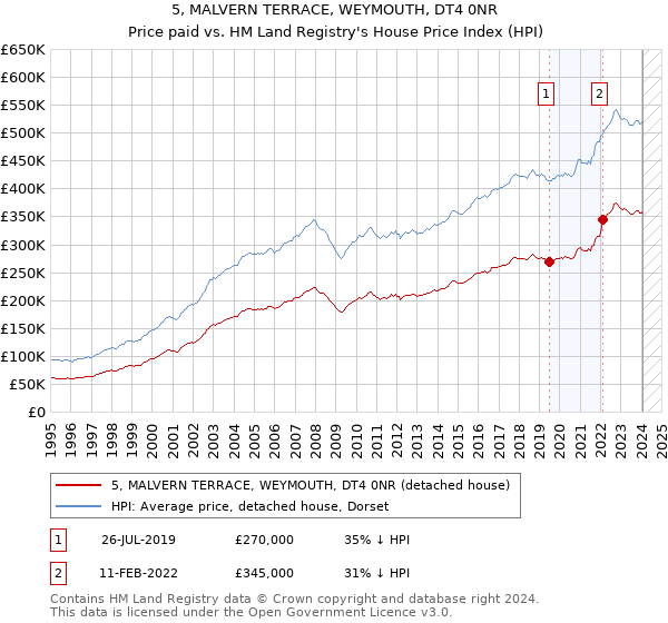 5, MALVERN TERRACE, WEYMOUTH, DT4 0NR: Price paid vs HM Land Registry's House Price Index