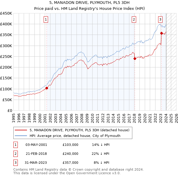 5, MANADON DRIVE, PLYMOUTH, PL5 3DH: Price paid vs HM Land Registry's House Price Index