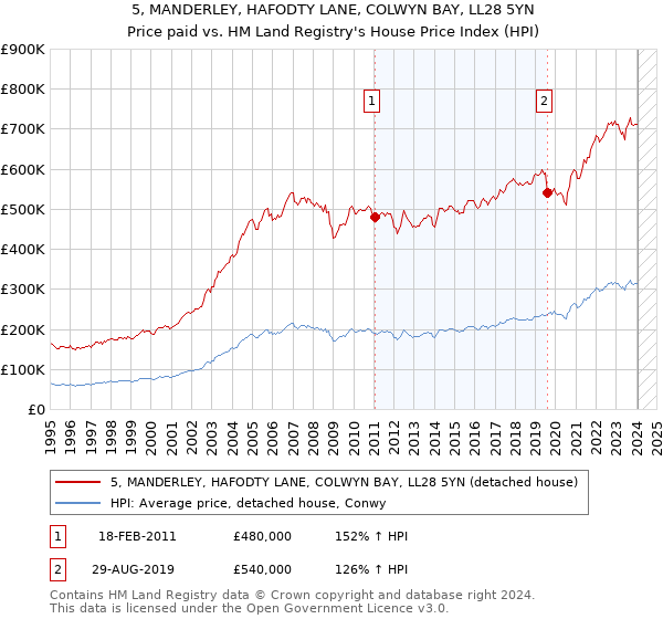 5, MANDERLEY, HAFODTY LANE, COLWYN BAY, LL28 5YN: Price paid vs HM Land Registry's House Price Index