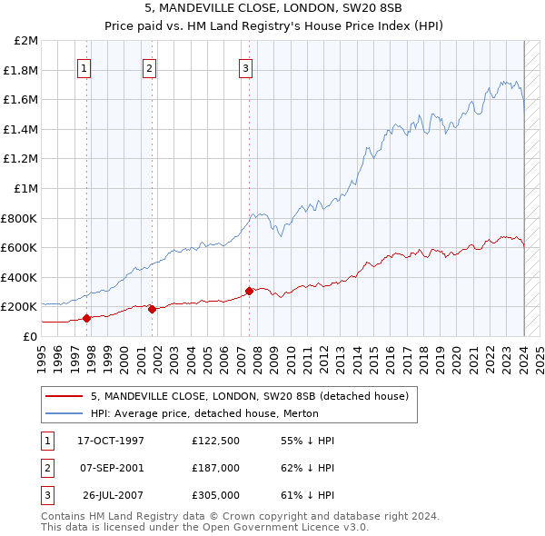 5, MANDEVILLE CLOSE, LONDON, SW20 8SB: Price paid vs HM Land Registry's House Price Index