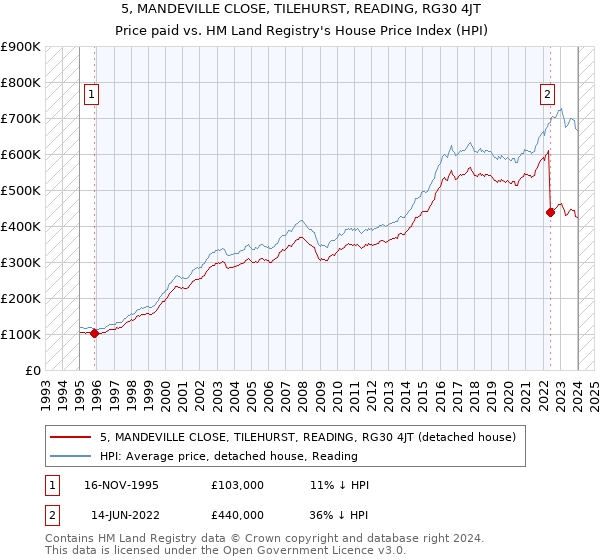 5, MANDEVILLE CLOSE, TILEHURST, READING, RG30 4JT: Price paid vs HM Land Registry's House Price Index