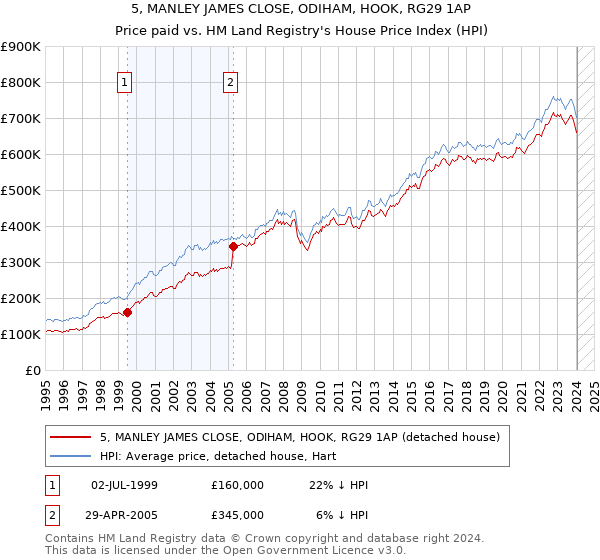 5, MANLEY JAMES CLOSE, ODIHAM, HOOK, RG29 1AP: Price paid vs HM Land Registry's House Price Index