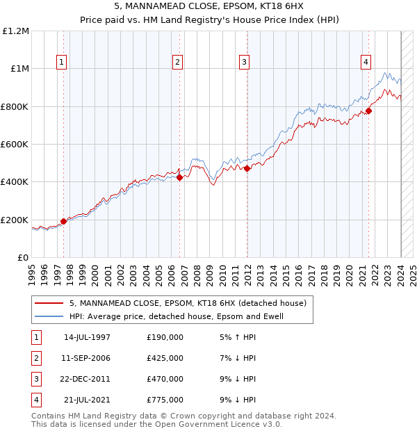 5, MANNAMEAD CLOSE, EPSOM, KT18 6HX: Price paid vs HM Land Registry's House Price Index