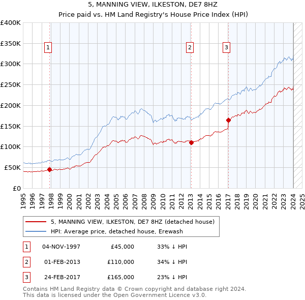 5, MANNING VIEW, ILKESTON, DE7 8HZ: Price paid vs HM Land Registry's House Price Index