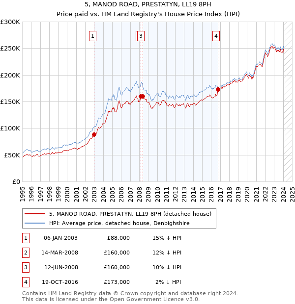 5, MANOD ROAD, PRESTATYN, LL19 8PH: Price paid vs HM Land Registry's House Price Index