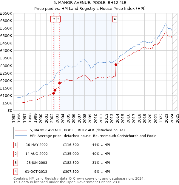 5, MANOR AVENUE, POOLE, BH12 4LB: Price paid vs HM Land Registry's House Price Index