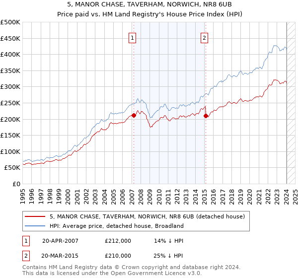5, MANOR CHASE, TAVERHAM, NORWICH, NR8 6UB: Price paid vs HM Land Registry's House Price Index