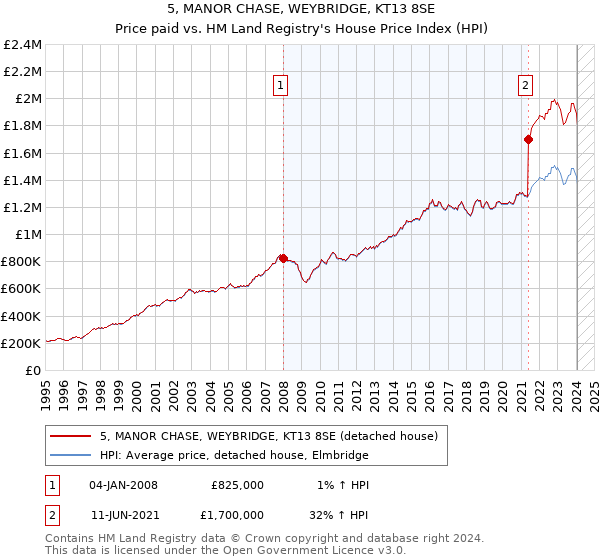5, MANOR CHASE, WEYBRIDGE, KT13 8SE: Price paid vs HM Land Registry's House Price Index