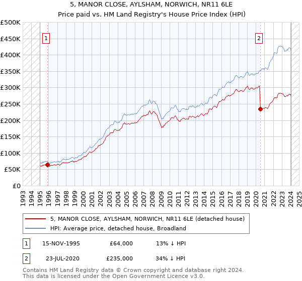 5, MANOR CLOSE, AYLSHAM, NORWICH, NR11 6LE: Price paid vs HM Land Registry's House Price Index