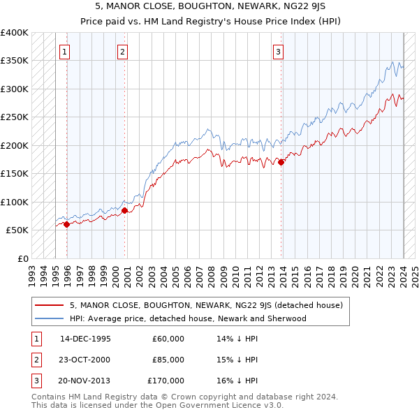 5, MANOR CLOSE, BOUGHTON, NEWARK, NG22 9JS: Price paid vs HM Land Registry's House Price Index