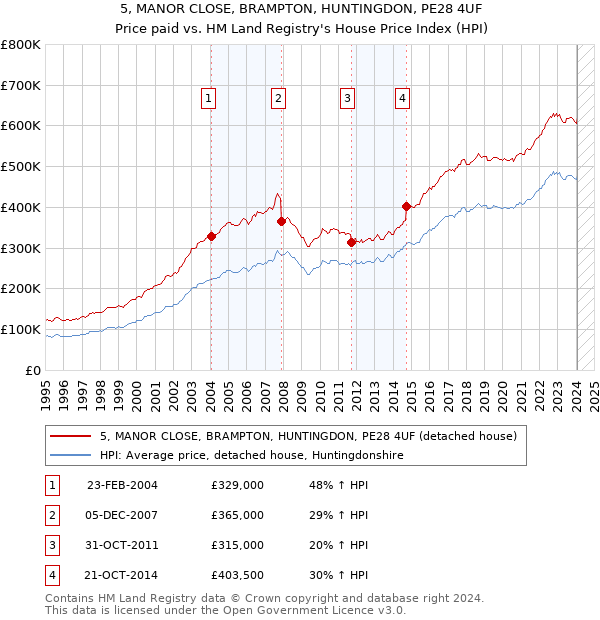 5, MANOR CLOSE, BRAMPTON, HUNTINGDON, PE28 4UF: Price paid vs HM Land Registry's House Price Index
