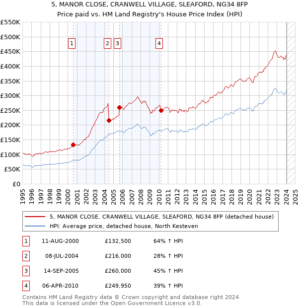 5, MANOR CLOSE, CRANWELL VILLAGE, SLEAFORD, NG34 8FP: Price paid vs HM Land Registry's House Price Index