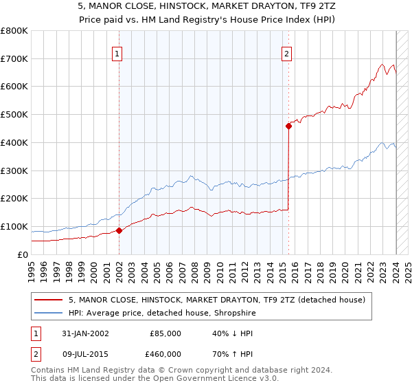 5, MANOR CLOSE, HINSTOCK, MARKET DRAYTON, TF9 2TZ: Price paid vs HM Land Registry's House Price Index