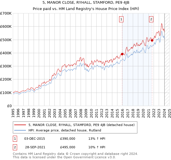 5, MANOR CLOSE, RYHALL, STAMFORD, PE9 4JB: Price paid vs HM Land Registry's House Price Index