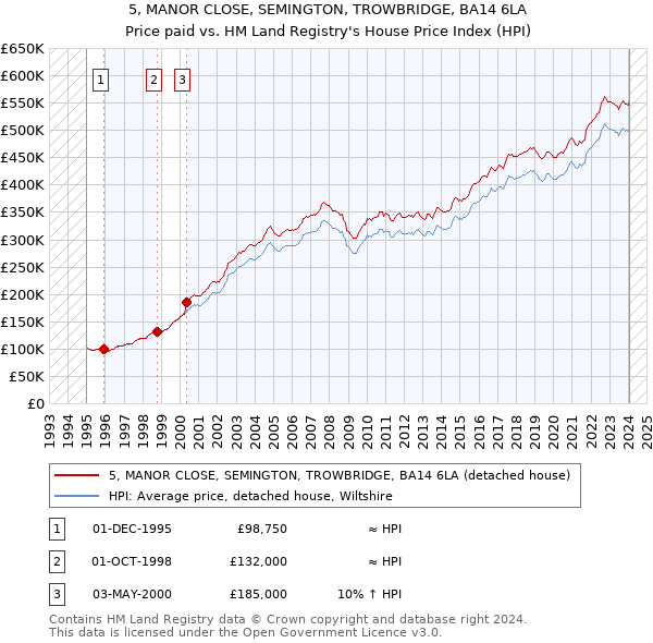 5, MANOR CLOSE, SEMINGTON, TROWBRIDGE, BA14 6LA: Price paid vs HM Land Registry's House Price Index