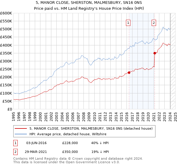 5, MANOR CLOSE, SHERSTON, MALMESBURY, SN16 0NS: Price paid vs HM Land Registry's House Price Index