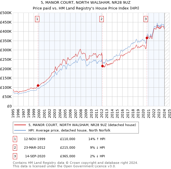 5, MANOR COURT, NORTH WALSHAM, NR28 9UZ: Price paid vs HM Land Registry's House Price Index