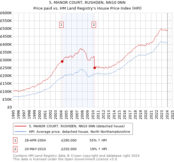5, MANOR COURT, RUSHDEN, NN10 0NN: Price paid vs HM Land Registry's House Price Index