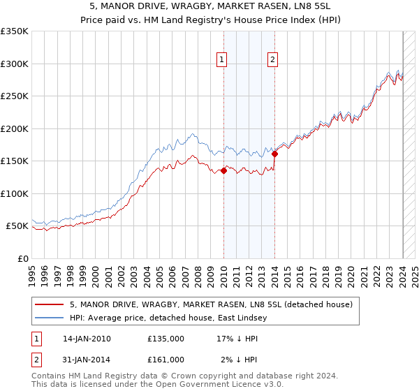 5, MANOR DRIVE, WRAGBY, MARKET RASEN, LN8 5SL: Price paid vs HM Land Registry's House Price Index