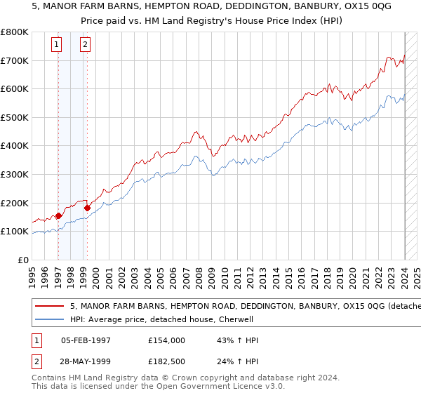 5, MANOR FARM BARNS, HEMPTON ROAD, DEDDINGTON, BANBURY, OX15 0QG: Price paid vs HM Land Registry's House Price Index