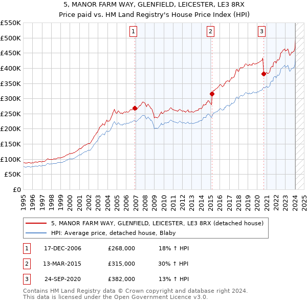 5, MANOR FARM WAY, GLENFIELD, LEICESTER, LE3 8RX: Price paid vs HM Land Registry's House Price Index