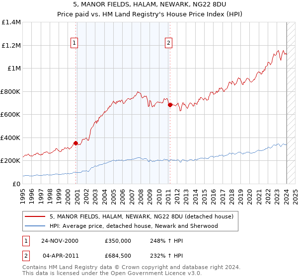 5, MANOR FIELDS, HALAM, NEWARK, NG22 8DU: Price paid vs HM Land Registry's House Price Index